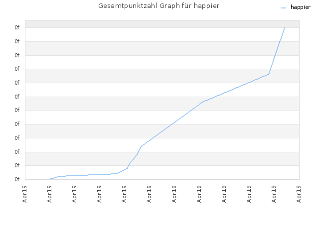 Gesamtpunktzahl Graph für happier