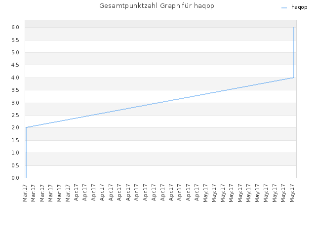 Gesamtpunktzahl Graph für haqop