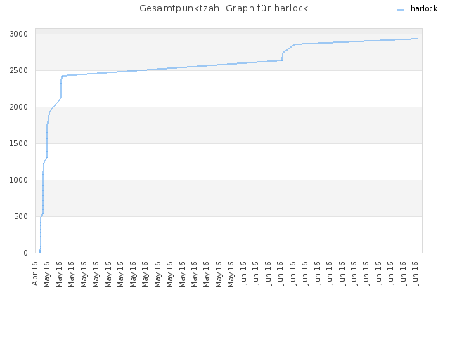 Gesamtpunktzahl Graph für harlock
