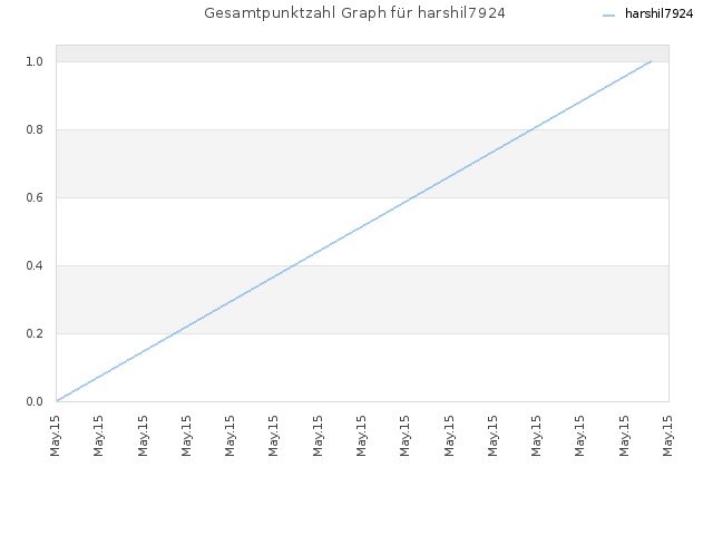 Gesamtpunktzahl Graph für harshil7924