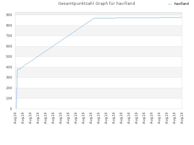 Gesamtpunktzahl Graph für havilland