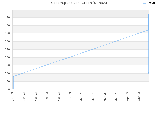 Gesamtpunktzahl Graph für havu