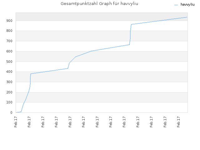 Gesamtpunktzahl Graph für havvyliu