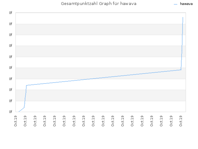 Gesamtpunktzahl Graph für hawava