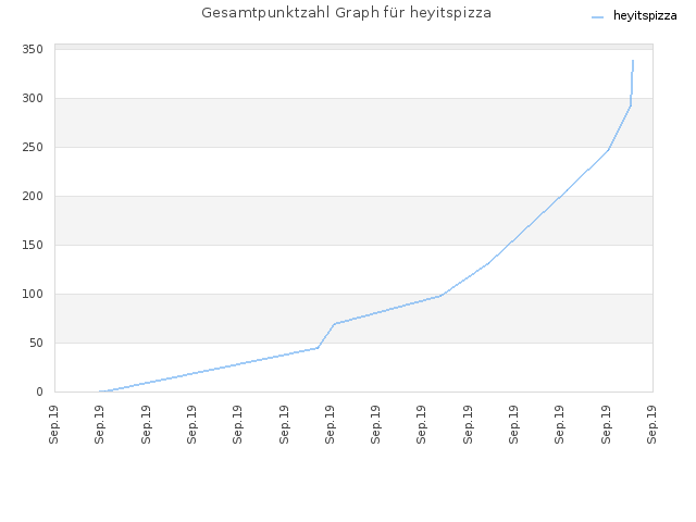 Gesamtpunktzahl Graph für heyitspizza