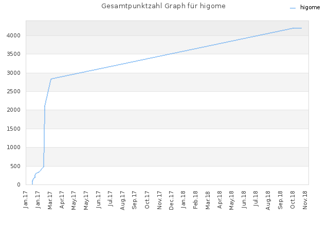 Gesamtpunktzahl Graph für higome