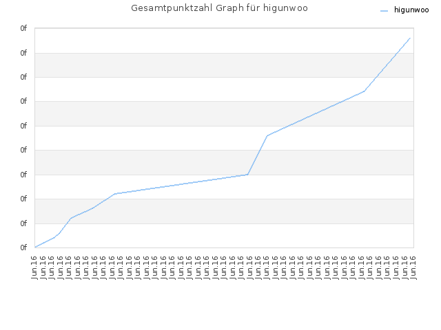 Gesamtpunktzahl Graph für higunwoo
