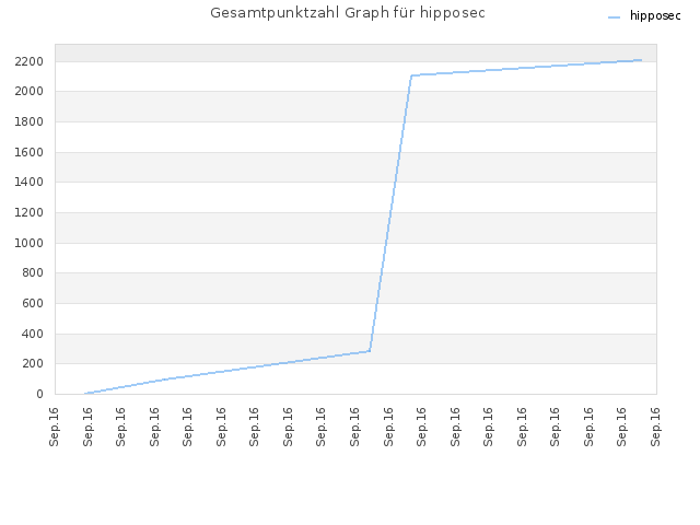 Gesamtpunktzahl Graph für hipposec