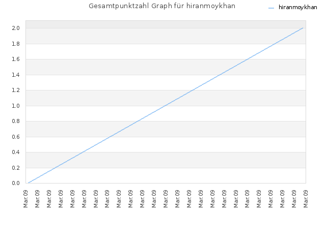 Gesamtpunktzahl Graph für hiranmoykhan