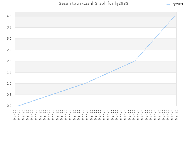 Gesamtpunktzahl Graph für hj2983