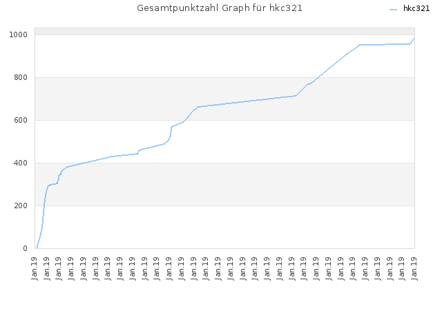 Gesamtpunktzahl Graph für hkc321