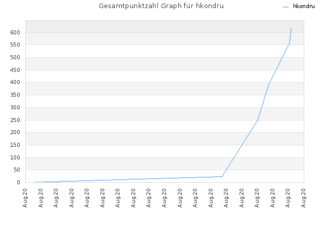 Gesamtpunktzahl Graph für hkondru