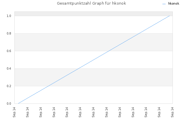 Gesamtpunktzahl Graph für hkonok
