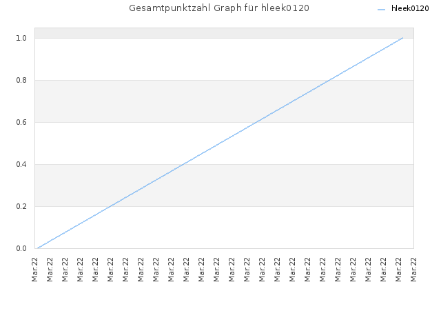 Gesamtpunktzahl Graph für hleek0120
