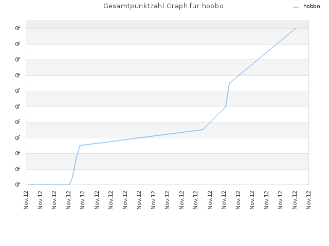 Gesamtpunktzahl Graph für hobbo