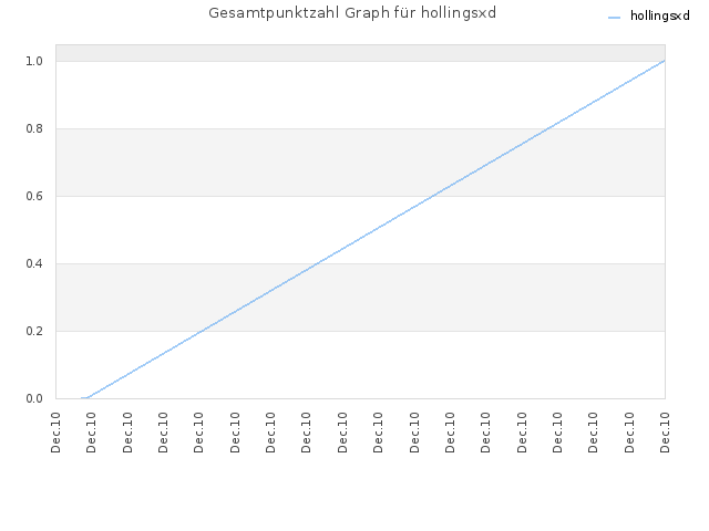 Gesamtpunktzahl Graph für hollingsxd