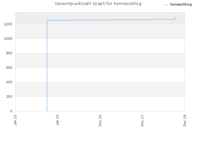 Gesamtpunktzahl Graph für homesickhog