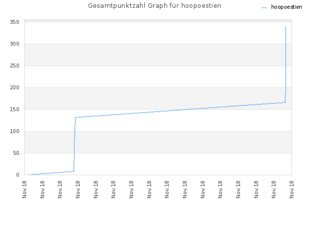 Gesamtpunktzahl Graph für hoopoestien