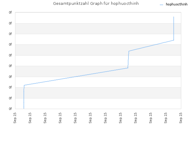 Gesamtpunktzahl Graph für hophuocthinh