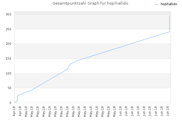 Gesamtpunktzahl Graph für hopihallido