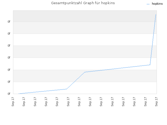 Gesamtpunktzahl Graph für hopkins