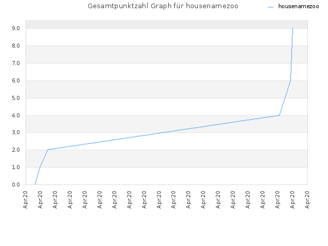 Gesamtpunktzahl Graph für housenamezoo