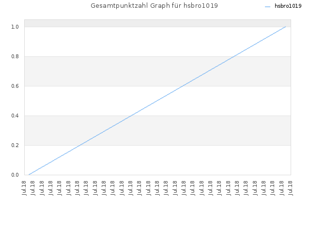 Gesamtpunktzahl Graph für hsbro1019