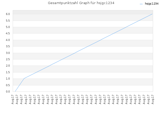 Gesamtpunktzahl Graph für hsjgc1234