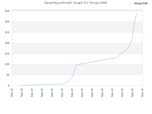 Gesamtpunktzahl Graph für htngo1996