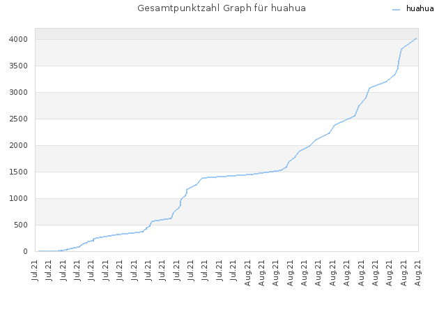 Gesamtpunktzahl Graph für huahua