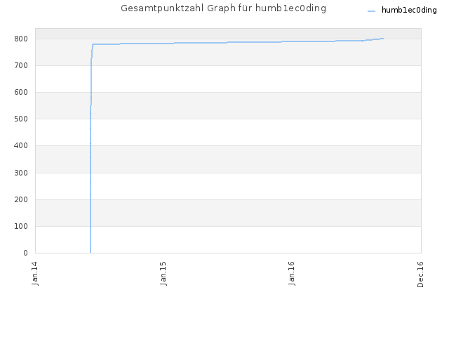 Gesamtpunktzahl Graph für humb1ec0ding