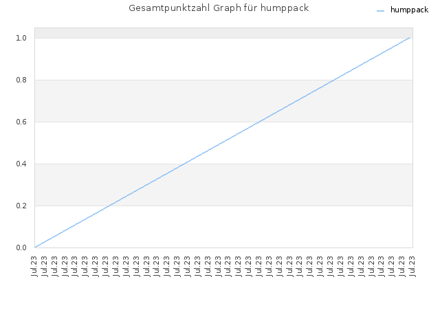 Gesamtpunktzahl Graph für humppack