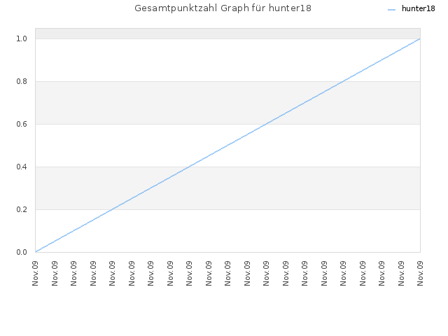 Gesamtpunktzahl Graph für hunter18