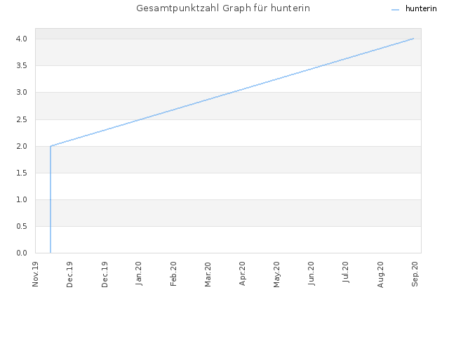 Gesamtpunktzahl Graph für hunterin
