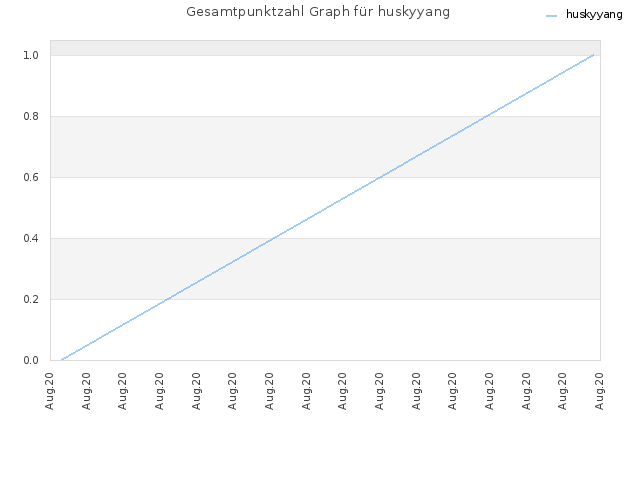 Gesamtpunktzahl Graph für huskyyang