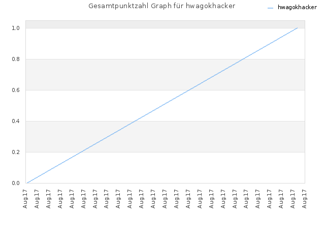 Gesamtpunktzahl Graph für hwagokhacker
