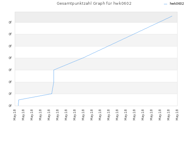 Gesamtpunktzahl Graph für hwk0602