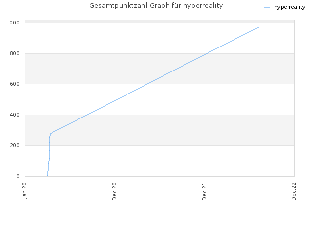 Gesamtpunktzahl Graph für hyperreality