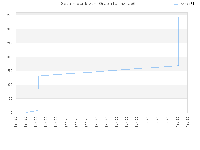 Gesamtpunktzahl Graph für hzhao61