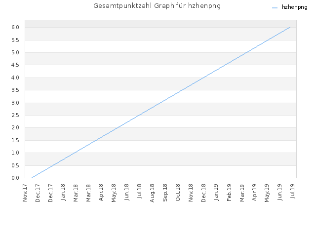 Gesamtpunktzahl Graph für hzhenpng