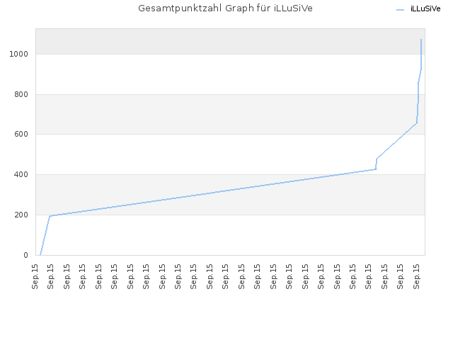 Gesamtpunktzahl Graph für iLLuSiVe