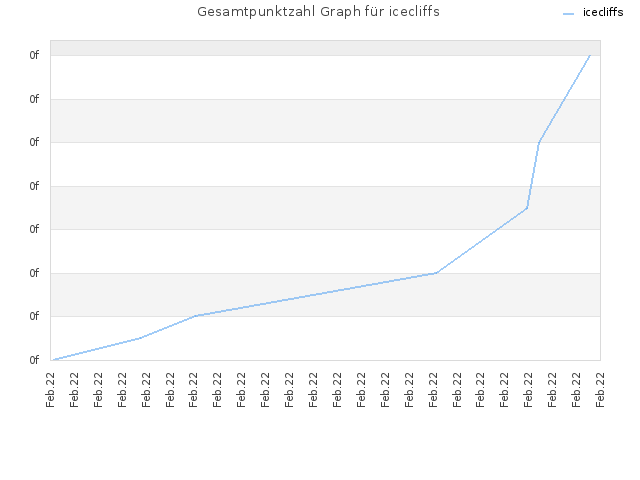 Gesamtpunktzahl Graph für icecliffs