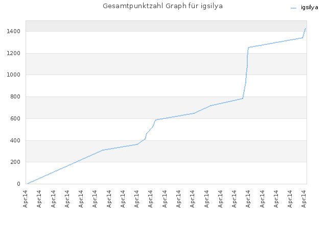 Gesamtpunktzahl Graph für igsilya