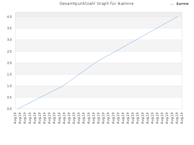 Gesamtpunktzahl Graph für ikamine