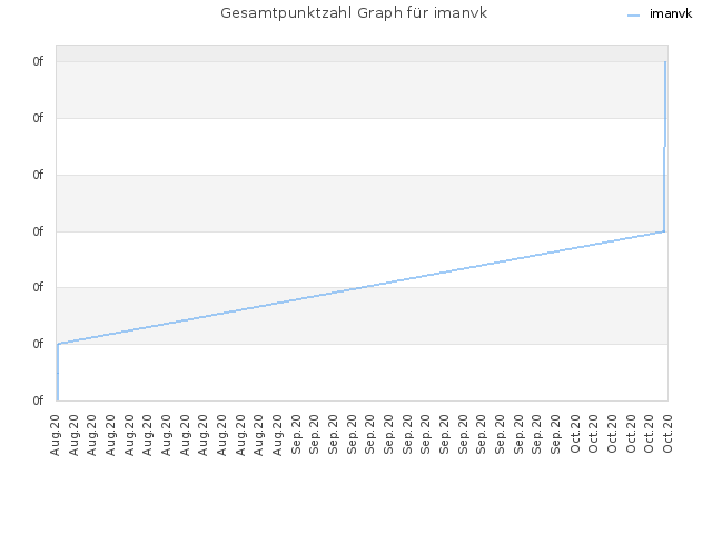 Gesamtpunktzahl Graph für imanvk