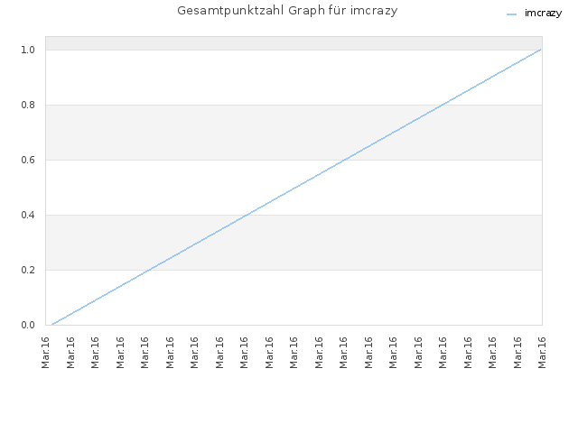 Gesamtpunktzahl Graph für imcrazy