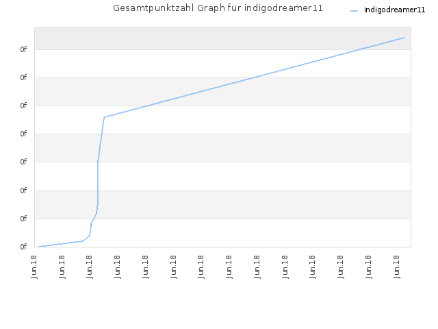 Gesamtpunktzahl Graph für indigodreamer11