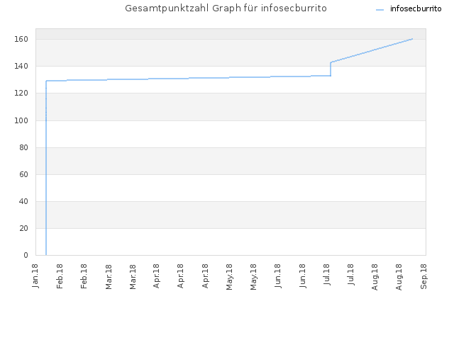 Gesamtpunktzahl Graph für infosecburrito