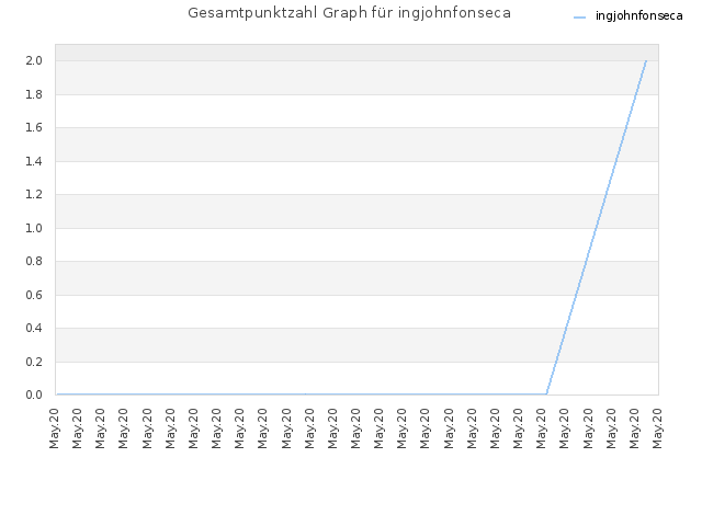 Gesamtpunktzahl Graph für ingjohnfonseca
