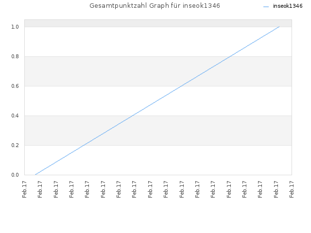 Gesamtpunktzahl Graph für inseok1346
